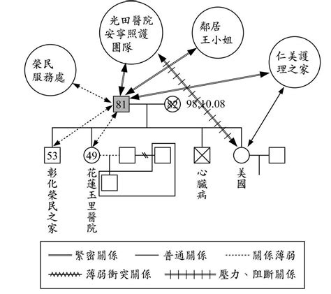 家庭生態圖是什麼|109上【社會工作會談與技巧】期末考重點整理第七章。